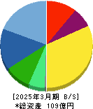 松屋アールアンドディ 貸借対照表 2025年3月期 松屋アールアンドディ 貸借対照表 2025年3月期