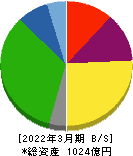 空港施設 貸借対照表 2022年3月期