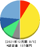 インフォマート 貸借対照表 2021年12月期 インフォマート 貸借対照表 2021年12月期