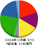 東洋紡 貸借対照表 2024年12月期