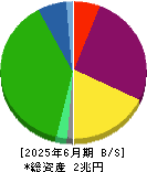 東京地下鉄 貸借対照表 2025年6月期