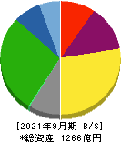 日本トランスシティ 貸借対照表 2021年9月期