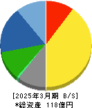 フジックス 貸借対照表 2025年3月期