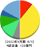 エフアンドエム 貸借対照表 2022年9月期