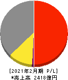 リテールパートナーズ 損益計算書 2021年2月期 リテールパートナーズ 損益計算書 2021年2月期