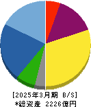 ゴールドクレスト 貸借対照表 2025年3月期 ゴールドクレスト 貸借対照表 2025年3月期