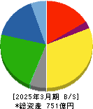 日本化学工業 貸借対照表 2025年3月期 日本化学工業 貸借対照表 2025年3月期