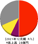 AI CROSS 損益計算書 2021年12月期 AI CROSS 損益計算書 2021年12月期