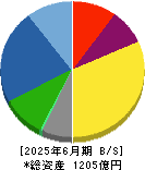 日本トムソン 貸借対照表 2025年6月期