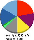 アトラグループ 貸借対照表 2021年12月期 アトラグループ 貸借対照表 2021年12月期