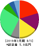 中部電力 貸借対照表 2019年3月期 中部電力 貸借対照表 2019年3月期