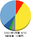 セキュアヴェイル 貸借対照表 2021年3月期