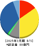 明豊ファシリティワークス 貸借対照表 2025年3月期 明豊ファシリティワークス 貸借対照表 2025年3月期