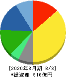 マンダム 貸借対照表 2020年3月期 マンダム 貸借対照表 2020年3月期