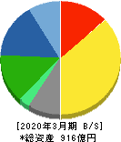 マンダム 貸借対照表 2020年3月期 マンダム 貸借対照表 2020年3月期
