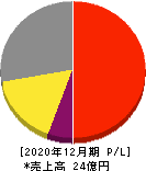 ウィルズ 損益計算書 2020年12月期 ウィルズ 損益計算書 2020年12月期