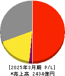 TOKAIホールディングス 損益計算書 2025年3月期 TOKAIホールディングス 損益計算書 2025年3月期