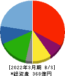 内海造船 貸借対照表 2022年3月期 内海造船 貸借対照表 2022年3月期