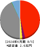 じもとホールディングス 貸借対照表 2024年6月期