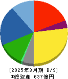 日工 貸借対照表 2025年3月期