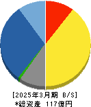 セック 貸借対照表 2025年3月期 セック 貸借対照表 2025年3月期