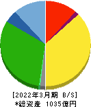 サカイ引越センター 貸借対照表 2022年3月期 サカイ引越センター 貸借対照表 2022年3月期
