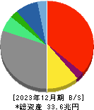 ソニーグループ 貸借対照表 2023年12月期