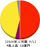 東京通信 損益計算書 2020年12月期 東京通信 損益計算書 2020年12月期