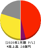 エディア 損益計算書 2020年2月期 エディア 損益計算書 2020年2月期