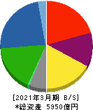 三井金属鉱業 貸借対照表 2021年3月期 三井金属鉱業 貸借対照表 2021年3月期