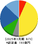ニレコ 貸借対照表 2025年3月期 ニレコ 貸借対照表 2025年3月期