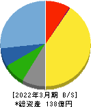 タナベ経営 貸借対照表 2022年3月期 タナベ経営 貸借対照表 2022年3月期