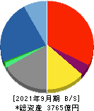 三井海洋開発 貸借対照表 2021年9月期