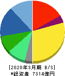 ブラザー工業 貸借対照表 2020年3月期 ブラザー工業 貸借対照表 2020年3月期