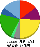 カドス・コーポレーション 貸借対照表 2024年7月期 カドス・コーポレーション 貸借対照表 2024年7月期