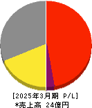 コムシード 損益計算書 2025年3月期 コムシード 損益計算書 2025年3月期