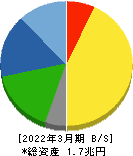 ファナック 貸借対照表 2022年3月期 ファナック 貸借対照表 2022年3月期