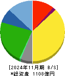 ダイセキ 貸借対照表 2024年11月期