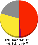 エディア 損益計算書 2021年2月期 エディア 損益計算書 2021年2月期