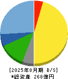 日本ＢＳ放送 貸借対照表 2025年8月期