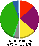 東日本旅客鉄道 貸借対照表 2023年3月期
