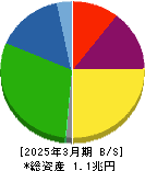 ＳＵＭＣＯ 貸借対照表 2025年3月期