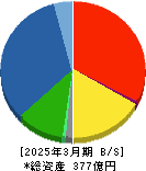 富士ピー・エス 貸借対照表 2025年3月期 富士ピー・エス 貸借対照表 2025年3月期