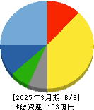 日本プリメックス 貸借対照表 2025年3月期 日本プリメックス 貸借対照表 2025年3月期
