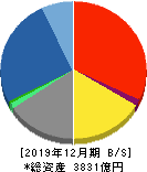 三井海洋開発 貸借対照表 2019年12月期