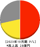 アートグリーン 損益計算書 2023年10月期