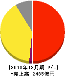 ポーラ・オルビスホールディングス 損益計算書 2018年12月期 ポーラ・オルビスホールディングス 損益計算書 2018年12月期