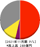 エスプール 損益計算書 2021年11月期 エスプール 損益計算書 2021年11月期
