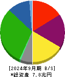 三菱地所 貸借対照表 2024年9月期