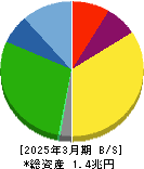 オリエンタルランド 貸借対照表 2025年3月期 オリエンタルランド 貸借対照表 2025年3月期